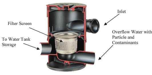 Rainwater Filter - Rainwater Harvesting System